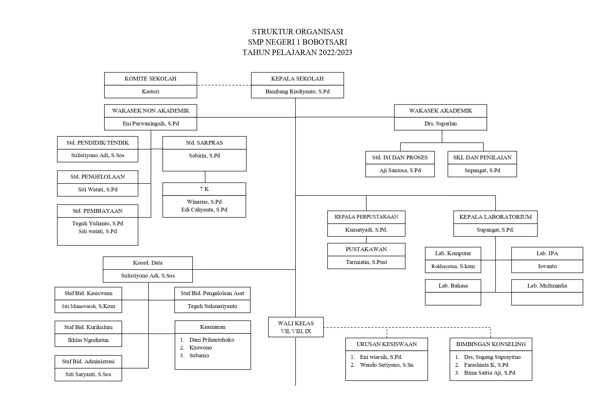 Struktur Organisasi – SMP N 1 Bobotsari